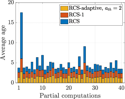 Figure 4 for Age-Based Coded Computation for Bias Reduction in Distributed Learning