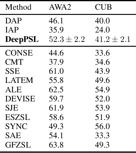 Figure 2 for DeepPSL: End-to-end perception and reasoning with applications to zero shot learning