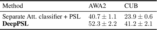 Figure 3 for DeepPSL: End-to-end perception and reasoning with applications to zero shot learning