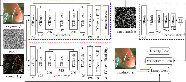 Figure 1 for A Wasserstein GAN for Joint Learning of Inpainting and its Spatial Optimisation