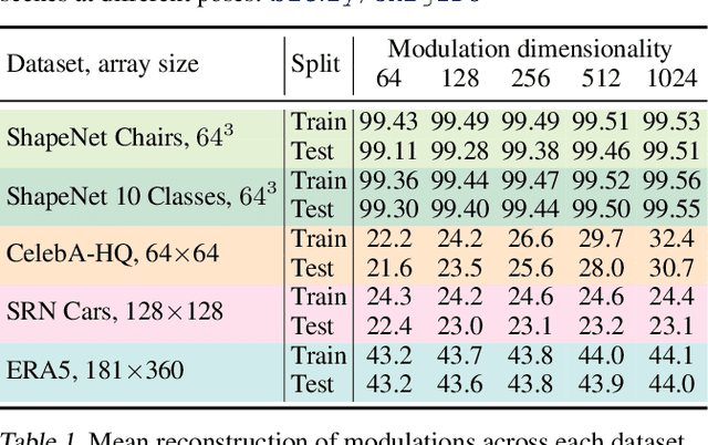 Figure 2 for From data to functa: Your data point is a function and you should treat it like one