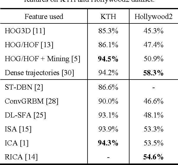 Figure 2 for Modeling Representation of Videos for Anomaly Detection using Deep Learning: A Review