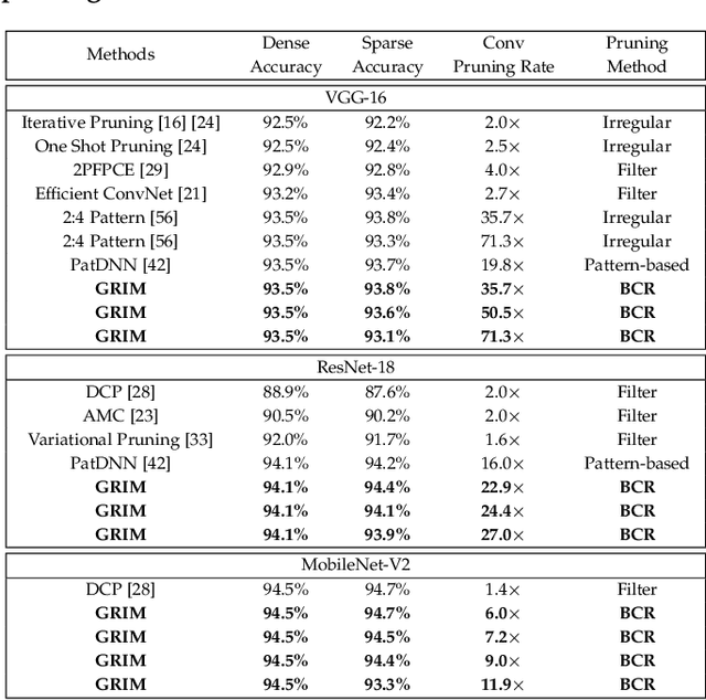 Figure 2 for GRIM: A General, Real-Time Deep Learning Inference Framework for Mobile Devices based on Fine-Grained Structured Weight Sparsity