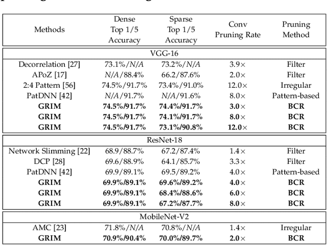 Figure 4 for GRIM: A General, Real-Time Deep Learning Inference Framework for Mobile Devices based on Fine-Grained Structured Weight Sparsity