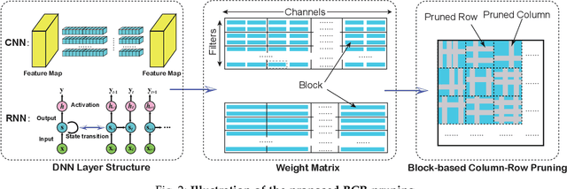 Figure 3 for GRIM: A General, Real-Time Deep Learning Inference Framework for Mobile Devices based on Fine-Grained Structured Weight Sparsity