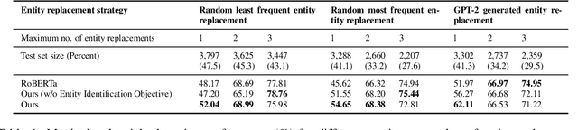 Figure 4 for Automatic Detection of Entity-Manipulated Text using Factual Knowledge