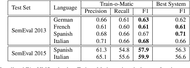 Figure 3 for Huge Automatically Extracted Training Sets for Multilingual Word Sense Disambiguation