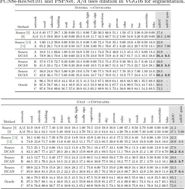 Figure 2 for DCAN: Dual Channel-wise Alignment Networks for Unsupervised Scene Adaptation