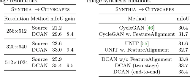 Figure 4 for DCAN: Dual Channel-wise Alignment Networks for Unsupervised Scene Adaptation