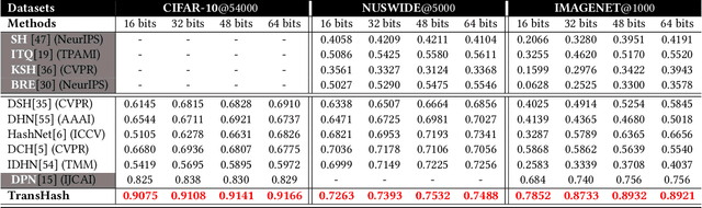 Figure 2 for TransHash: Transformer-based Hamming Hashing for Efficient Image Retrieval