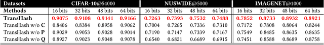 Figure 4 for TransHash: Transformer-based Hamming Hashing for Efficient Image Retrieval