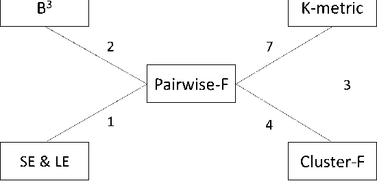 Figure 2 for A fast and integrative algorithm for clustering performance evaluation in author name disambiguation