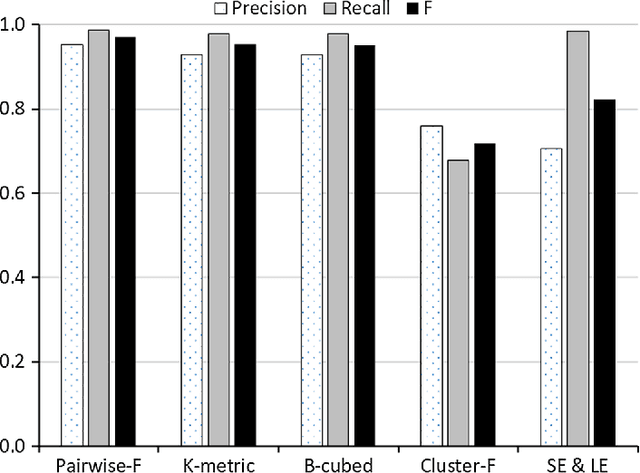 Figure 3 for A fast and integrative algorithm for clustering performance evaluation in author name disambiguation