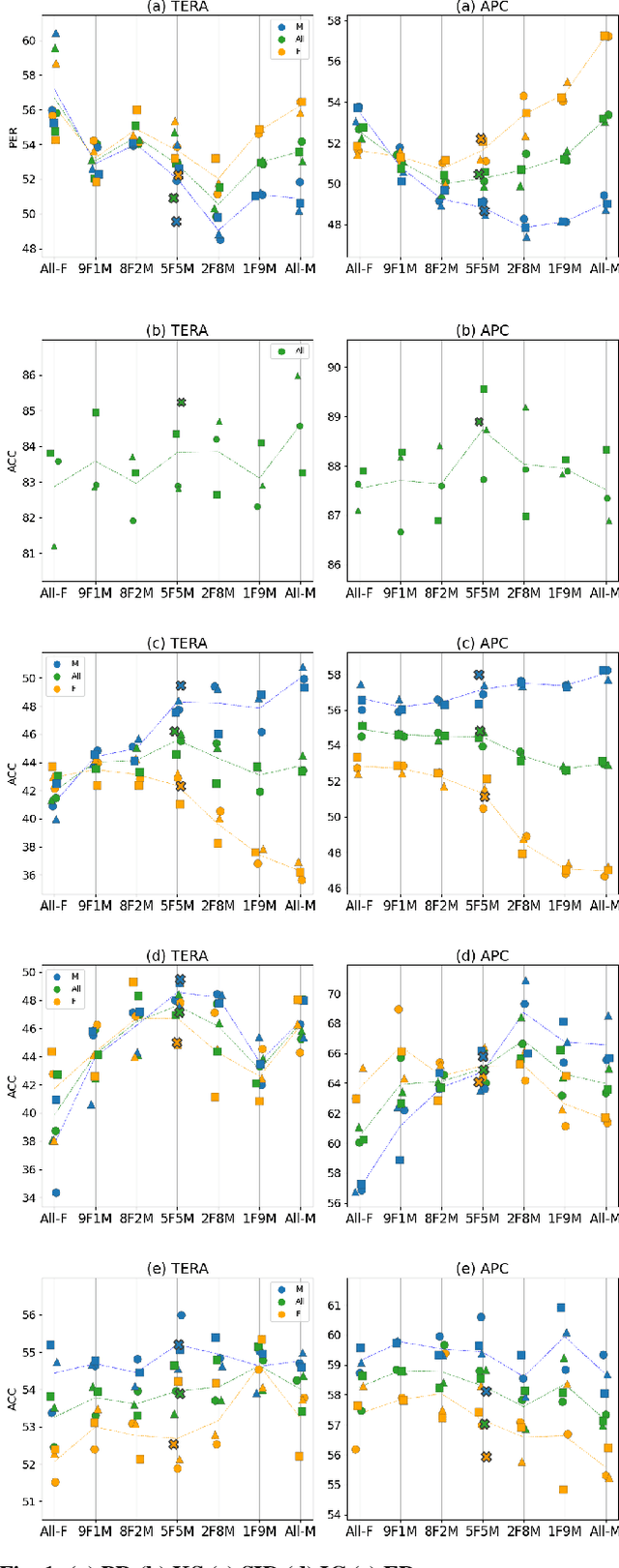 Figure 1 for Don't speak too fast: The impact of data bias on self-supervised speech models