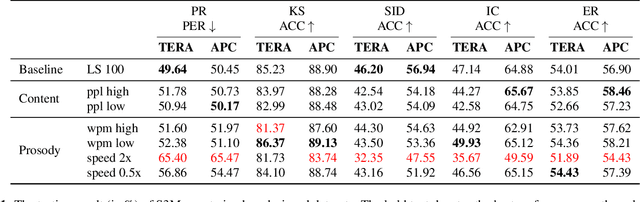 Figure 2 for Don't speak too fast: The impact of data bias on self-supervised speech models