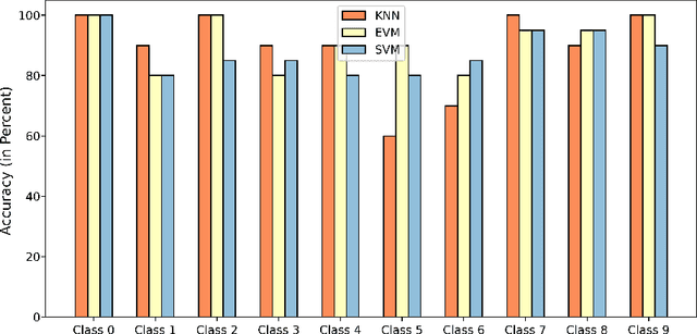 Figure 4 for EMG Signal Classification Using Reflection Coefficients and Extreme Value Machine