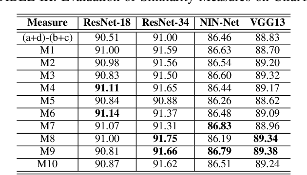 Figure 4 for Searching Similarity Measure for Binarized Neural Networks