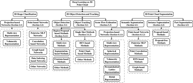 Figure 1 for Deep Learning for 3D Point Clouds: A Survey