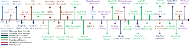 Figure 3 for Deep Learning for 3D Point Clouds: A Survey