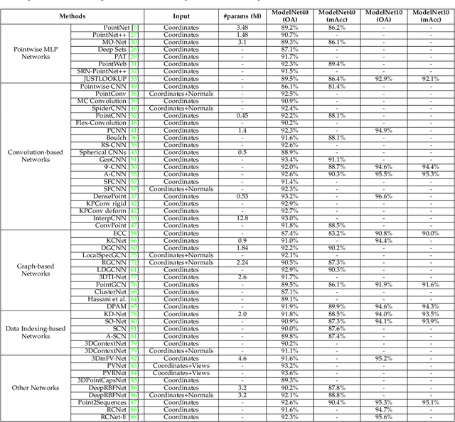 Figure 2 for Deep Learning for 3D Point Clouds: A Survey