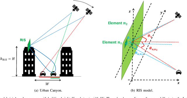 Figure 1 for Enabling NLoS LEO Satellite Communications with Reconfigurable Intelligent Surfaces
