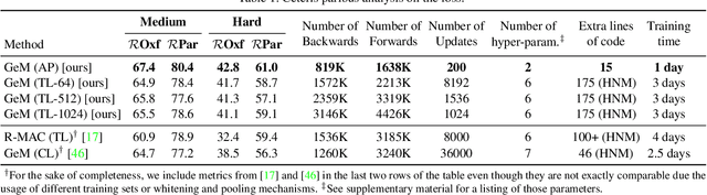 Figure 2 for Learning with Average Precision: Training Image Retrieval with a Listwise Loss