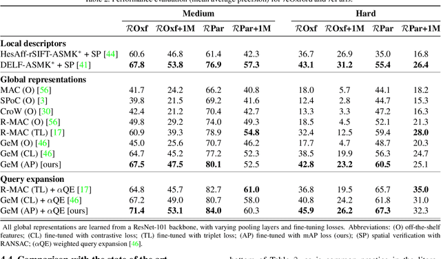 Figure 4 for Learning with Average Precision: Training Image Retrieval with a Listwise Loss