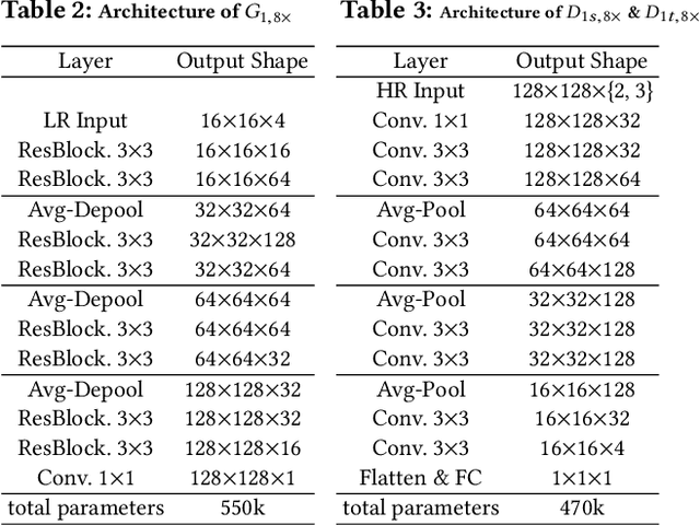 Figure 2 for A Multi-Pass GAN for Fluid Flow Super-Resolution