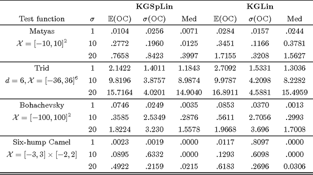 Figure 2 for The Knowledge Gradient Policy Using A Sparse Additive Belief Model