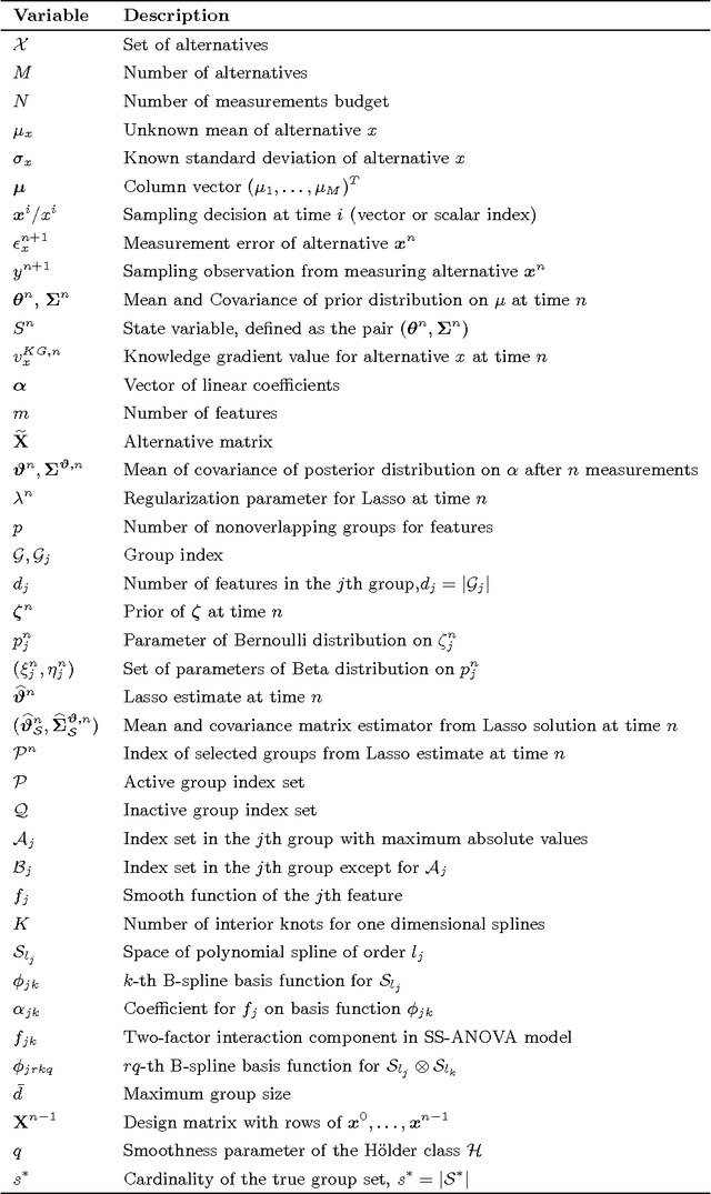 Figure 4 for The Knowledge Gradient Policy Using A Sparse Additive Belief Model