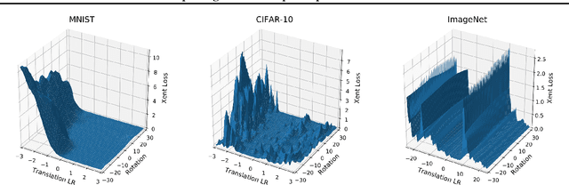 Figure 3 for A Rotation and a Translation Suffice: Fooling CNNs with Simple Transformations