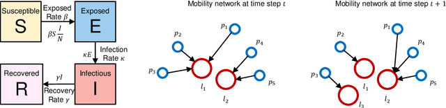 Figure 1 for Parameter Estimation for the SEIR Model Using Recurrent Nets