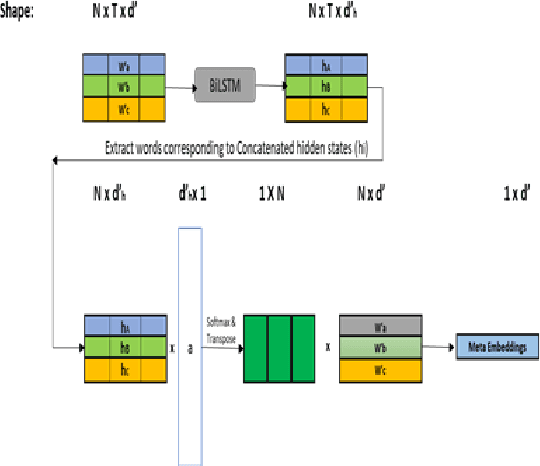 Figure 3 for Meta-Embeddings for Natural Language Inference and Semantic Similarity tasks