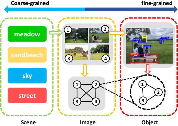 Figure 1 for Better Understanding Hierarchical Visual Relationship for Image Caption