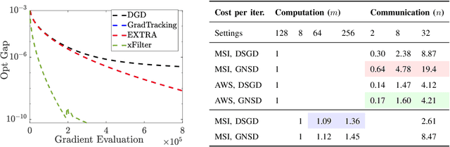 Figure 3 for Distributed Learning in the Non-Convex World: From Batch to Streaming Data, and Beyond