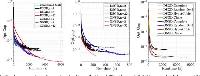 Figure 4 for Distributed Learning in the Non-Convex World: From Batch to Streaming Data, and Beyond