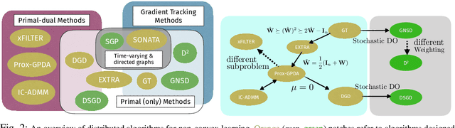 Figure 2 for Distributed Learning in the Non-Convex World: From Batch to Streaming Data, and Beyond