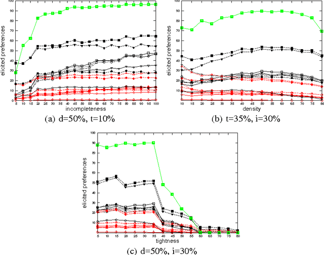 Figure 4 for Elicitation strategies for fuzzy constraint problems with missing preferences: algorithms and experimental studies