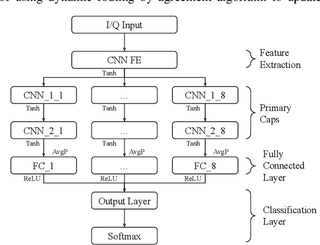 Figure 1 for Using Capsule Networks to Classify Digitally Modulated Signals with Raw I/Q Data