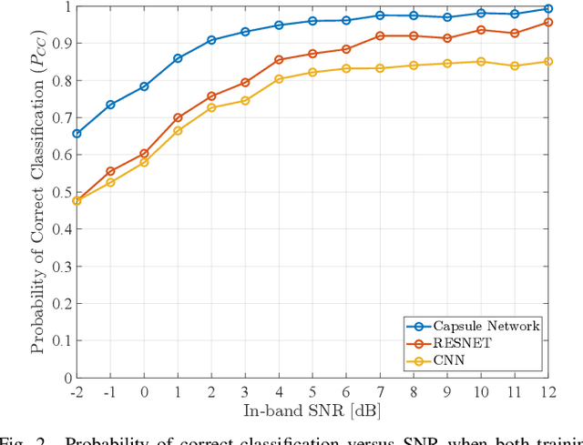 Figure 2 for Using Capsule Networks to Classify Digitally Modulated Signals with Raw I/Q Data