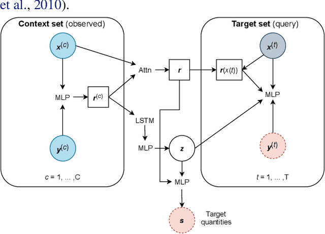 Figure 1 for Inferring Black Hole Properties from Astronomical Multivariate Time Series with Bayesian Attentive Neural Processes