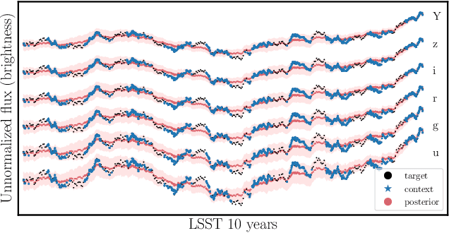 Figure 3 for Inferring Black Hole Properties from Astronomical Multivariate Time Series with Bayesian Attentive Neural Processes