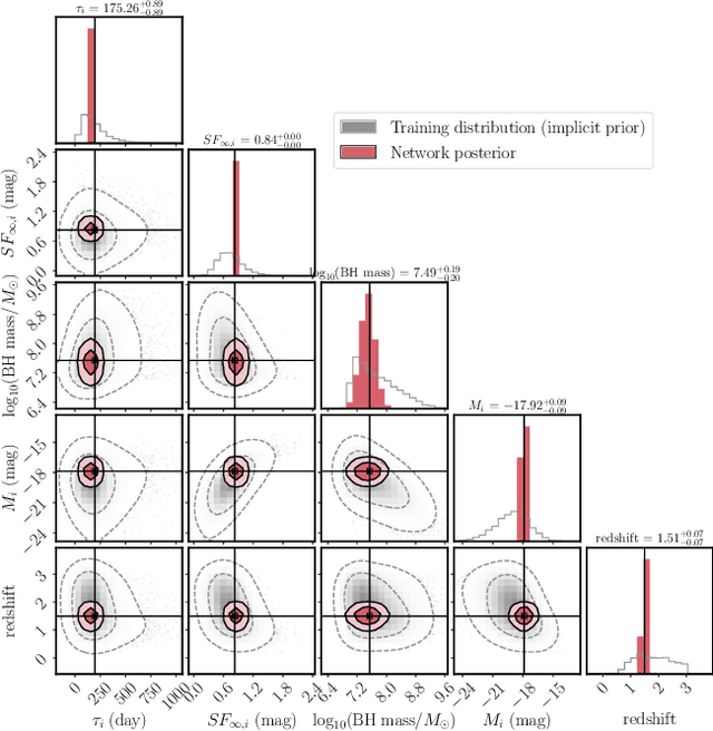 Figure 4 for Inferring Black Hole Properties from Astronomical Multivariate Time Series with Bayesian Attentive Neural Processes