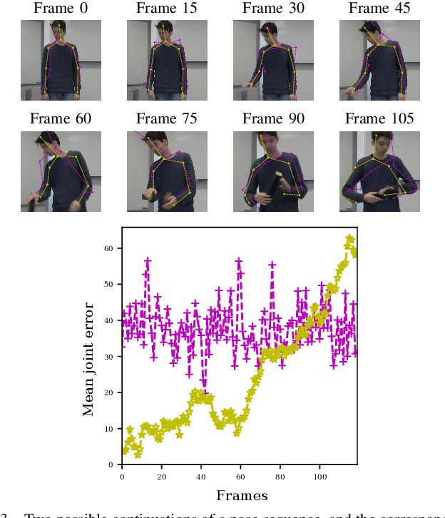 Figure 3 for Human Pose Forecasting via Deep Markov Models