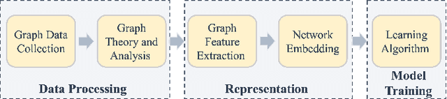 Figure 1 for Physics-Informed Graph Learning: A Survey