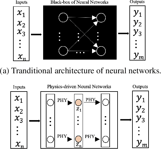 Figure 4 for Physics-Informed Graph Learning: A Survey