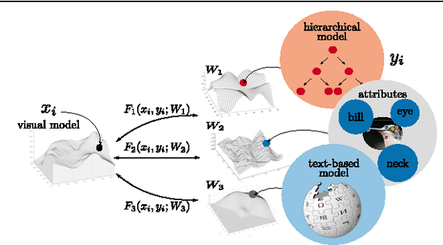 Figure 1 for Evaluation of Output Embeddings for Fine-Grained Image Classification