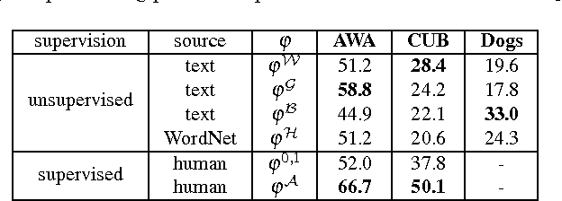Figure 2 for Evaluation of Output Embeddings for Fine-Grained Image Classification