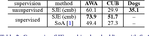 Figure 3 for Evaluation of Output Embeddings for Fine-Grained Image Classification
