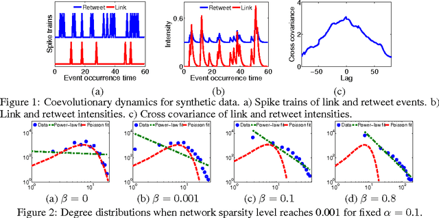 Figure 1 for COEVOLVE: A Joint Point Process Model for Information Diffusion and Network Co-evolution